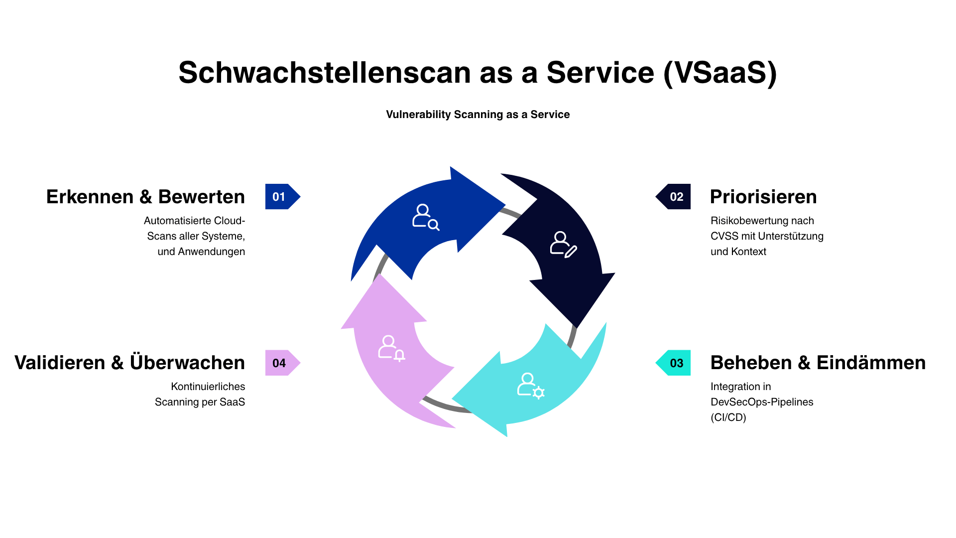 Schwachstellenscan as a Service (VSaaS)(1)