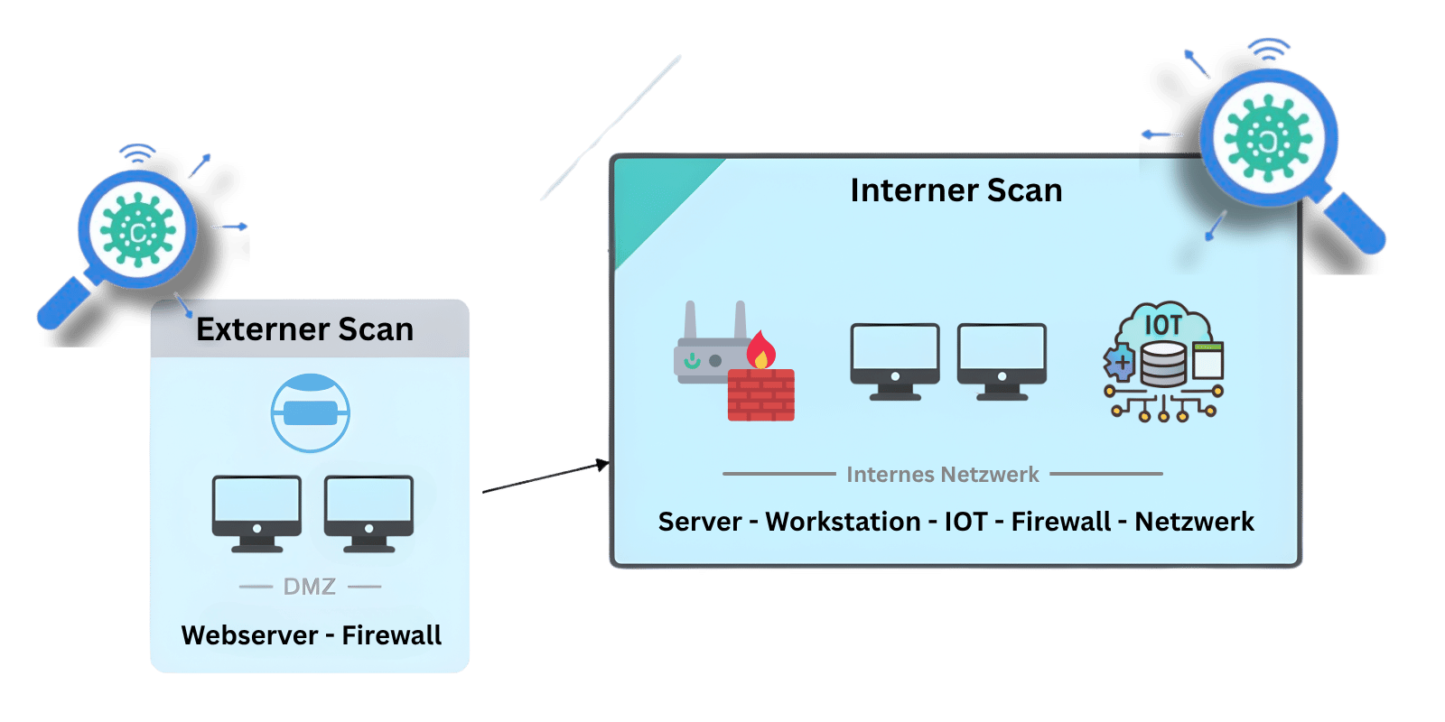 Einmaliger Schwachstellscan externer Scan interner Scan